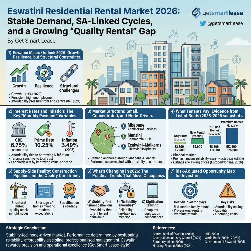 Eswatini Residential Rental Market 2026
