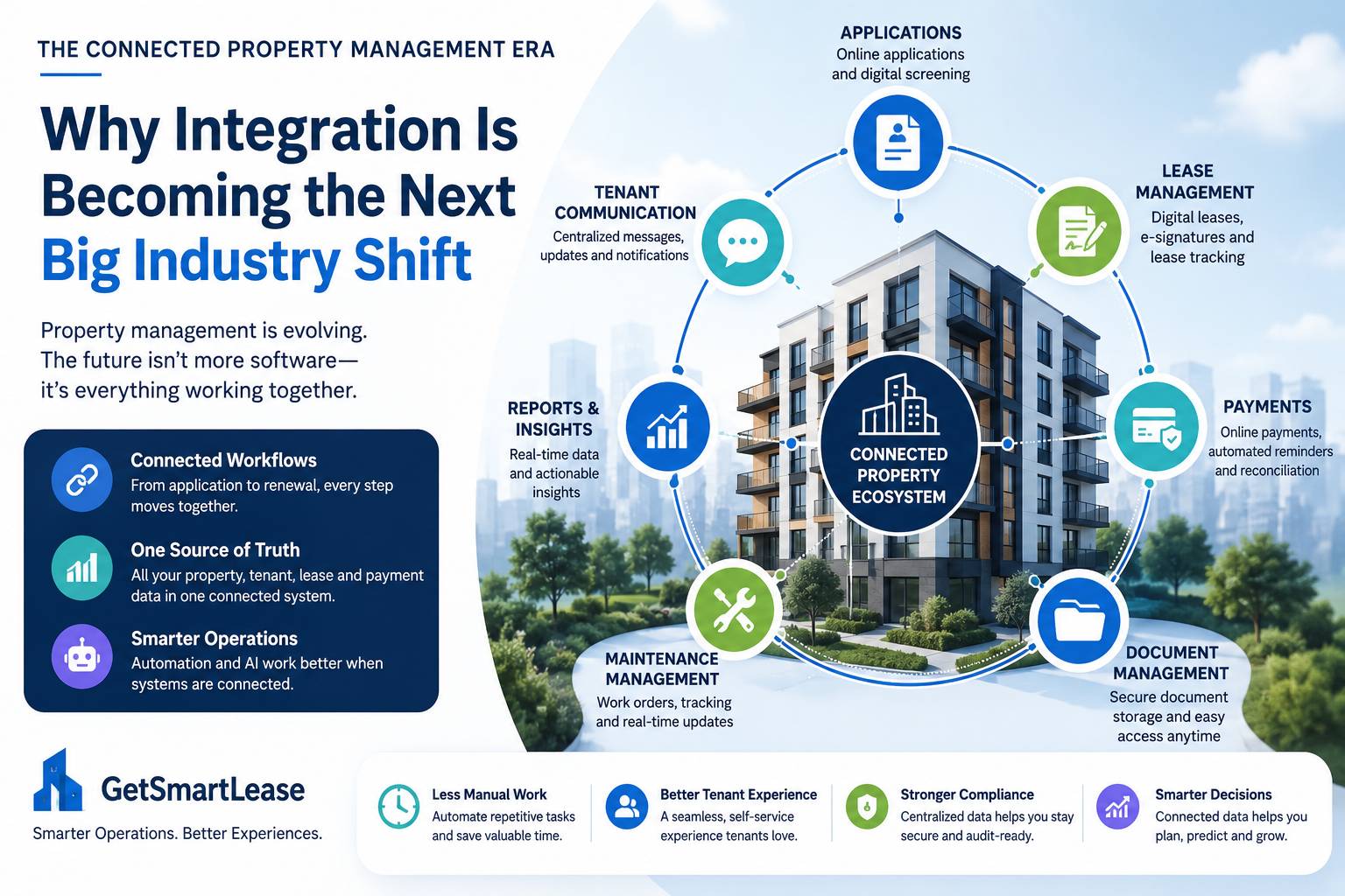 The Connected Property Management Era: Why Integration Is Becoming the Next Big Industry Shift