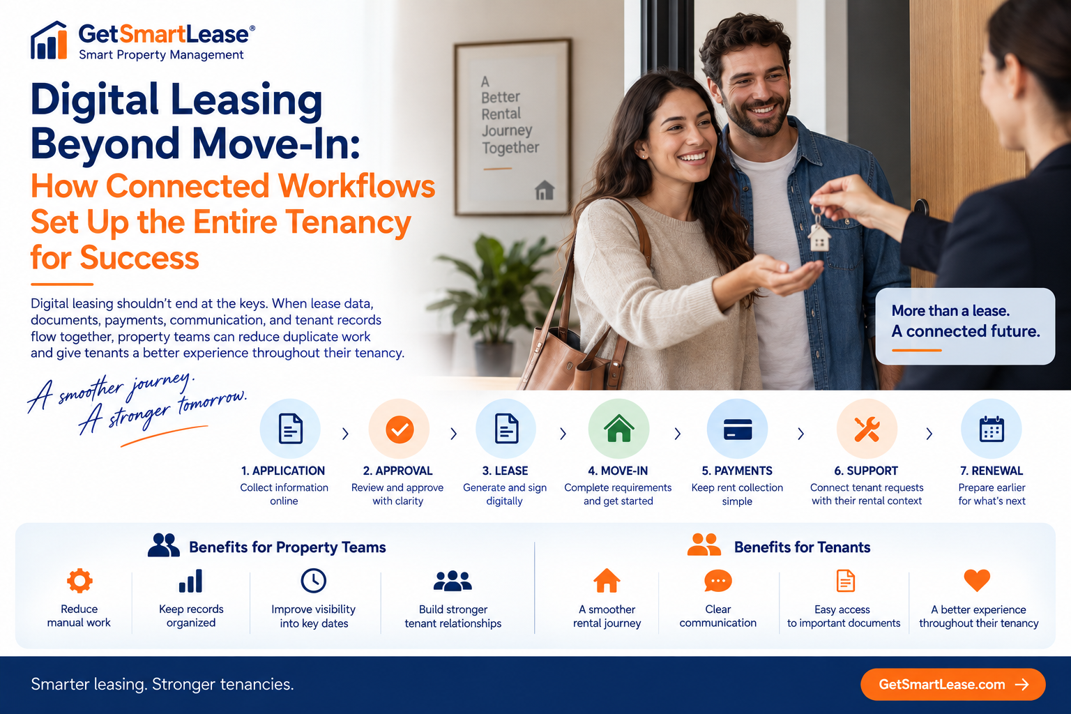 Digital Leasing Beyond Move-In: How Connected Workflows Set Up the Entire Tenancy for Success