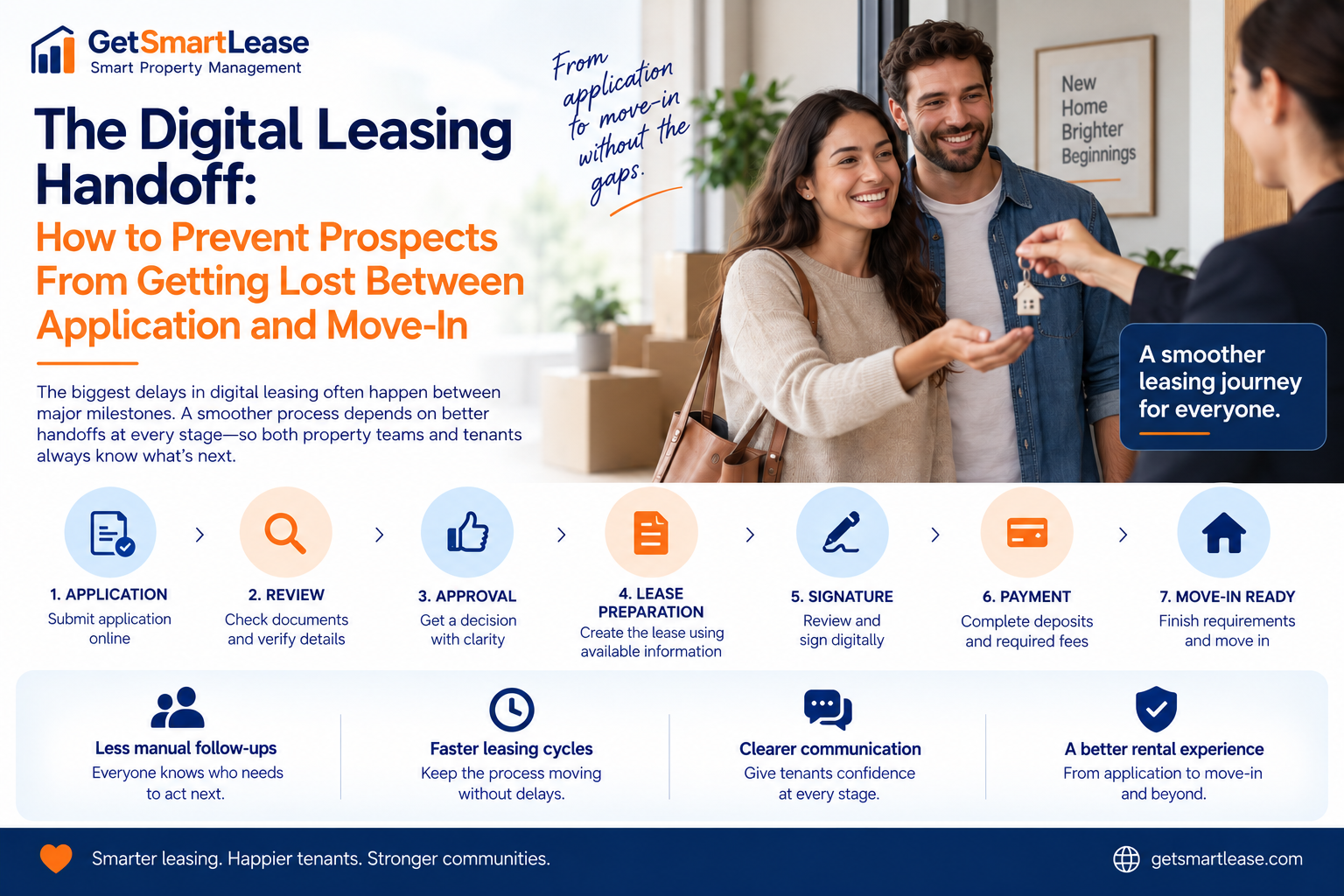 The Digital Leasing Handoff: How to Prevent Prospects From Getting Lost Between Application and Move-In