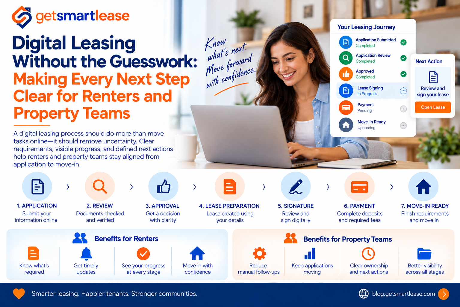 Digital Leasing Without the Guesswork: Making Every Next Step Clear for Renters and Property Teams
